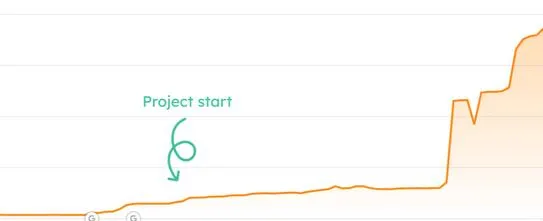 Graph of organic traffic rising sharply after the project started